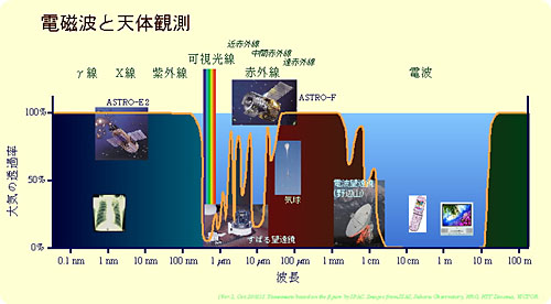 Wavelength of electro-magnetic wave and Observations