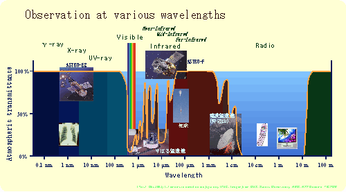 Wavelength of electro-magnetic wave and Observations